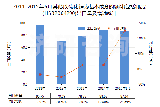 2011-2015年6月其他以硫化鋅為基本成分的顏料(包括制品)(HS32064290)出口量及增速統(tǒng)計